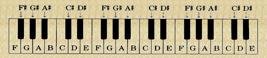 radiosai-bhajan-tutor-keyboard-notation-western